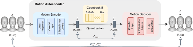Figure 2 for ProbTalk3D: Non-Deterministic Emotion Controllable Speech-Driven 3D Facial Animation Synthesis Using VQ-VAE