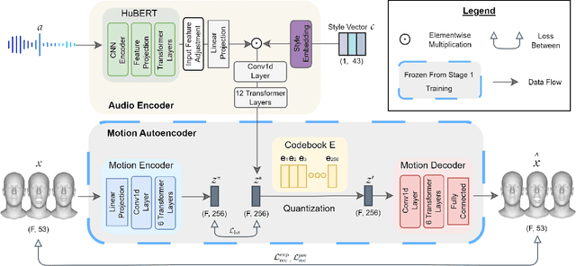 Figure 4 for ProbTalk3D: Non-Deterministic Emotion Controllable Speech-Driven 3D Facial Animation Synthesis Using VQ-VAE