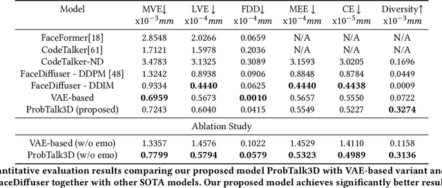 Figure 1 for ProbTalk3D: Non-Deterministic Emotion Controllable Speech-Driven 3D Facial Animation Synthesis Using VQ-VAE