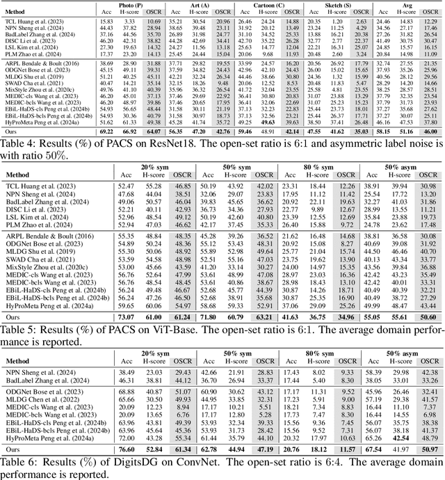 Figure 3 for EReLiFM: Evidential Reliability-Aware Residual Flow Meta-Learning for Open-Set Domain Generalization under Noisy Labels