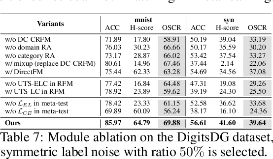 Figure 4 for EReLiFM: Evidential Reliability-Aware Residual Flow Meta-Learning for Open-Set Domain Generalization under Noisy Labels