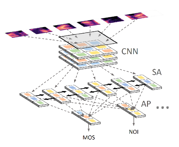 Figure 2 for Language Barriers: Evaluating Cross-Lingual Performance of CNN and Transformer Architectures for Speech Quality Estimation