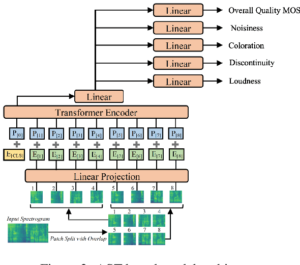 Figure 3 for Language Barriers: Evaluating Cross-Lingual Performance of CNN and Transformer Architectures for Speech Quality Estimation