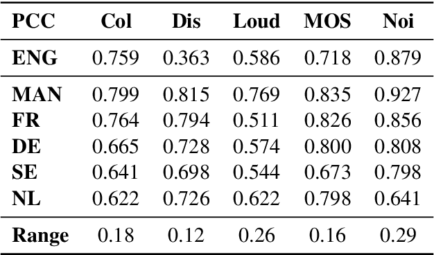 Figure 4 for Language Barriers: Evaluating Cross-Lingual Performance of CNN and Transformer Architectures for Speech Quality Estimation