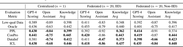 Figure 2 for Enhancing Data Quality in Federated Fine-Tuning of Foundation Models