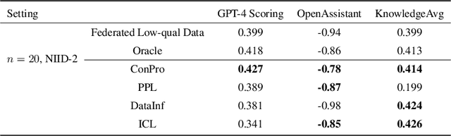 Figure 4 for Enhancing Data Quality in Federated Fine-Tuning of Foundation Models