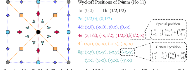Figure 3 for Space Group Constrained Crystal Generation