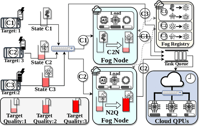Figure 4 for Architectural Vision for Quantum Computing in the Edge-Cloud Continuum