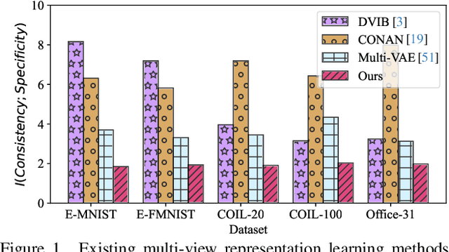 Figure 1 for Rethinking Multi-view Representation Learning via Distilled Disentangling