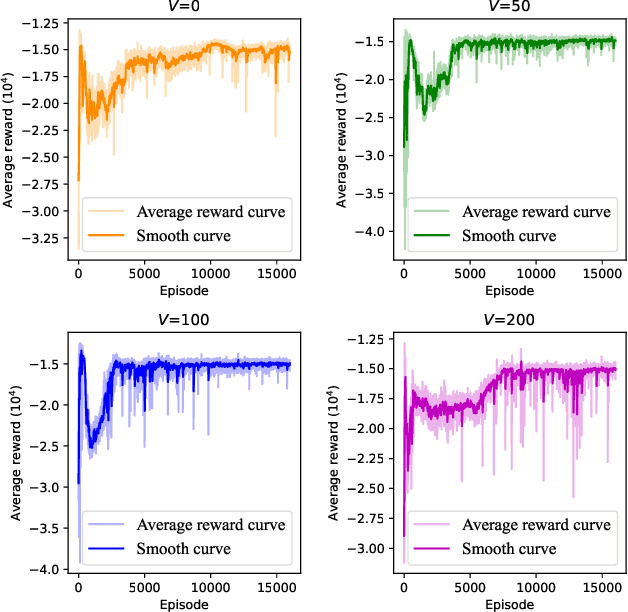 Figure 2 for URLLC-Awared Resource Allocation for Heterogeneous Vehicular Edge Computing