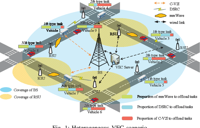 Figure 1 for URLLC-Awared Resource Allocation for Heterogeneous Vehicular Edge Computing