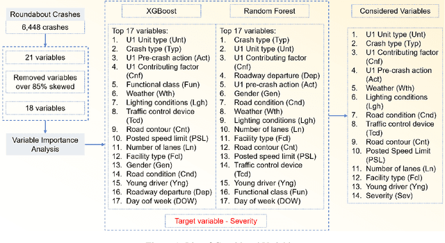 Figure 1 for A Dimensionality-Reduced XAI Framework for Roundabout Crash Severity Insights