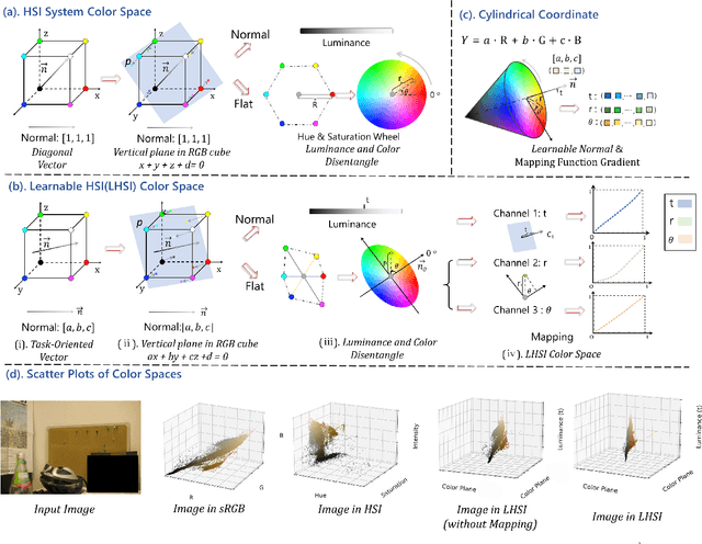 Figure 1 for Perception-Inspired Color Space Design for Photo White Balance Editing