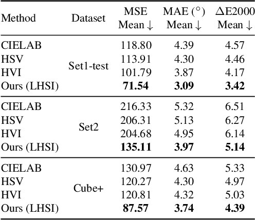 Figure 4 for Perception-Inspired Color Space Design for Photo White Balance Editing