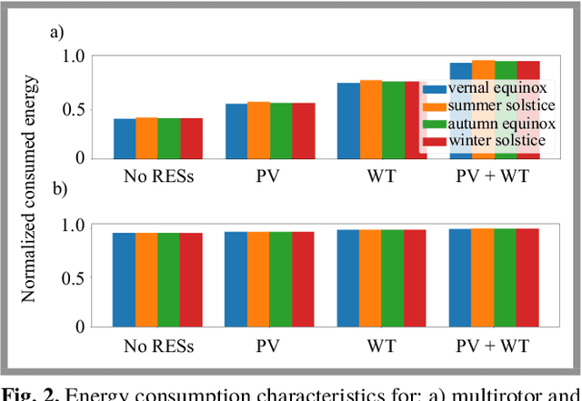 Figure 2 for Energy Consumption in Wireless Systems Equipped with RES, UAVs, and IRSs