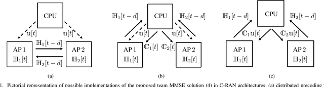 Figure 1 for Unlocking the Potential of Local CSI in Cell-Free Networks with Channel Aging and Fronthaul Delays