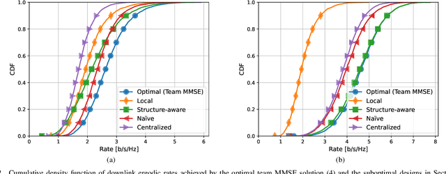 Figure 2 for Unlocking the Potential of Local CSI in Cell-Free Networks with Channel Aging and Fronthaul Delays