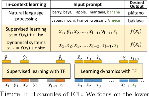 Figure 1 for Transformers as Algorithms: Generalization and Implicit Model Selection in In-context Learning