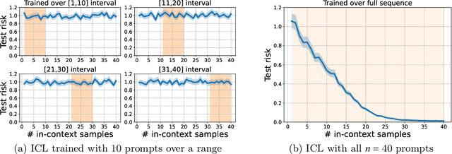 Figure 3 for Transformers as Algorithms: Generalization and Implicit Model Selection in In-context Learning
