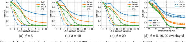 Figure 4 for Transformers as Algorithms: Generalization and Implicit Model Selection in In-context Learning