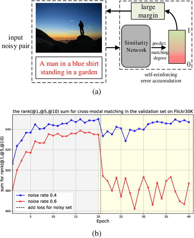 Figure 1 for REPAIR: Rank Correlation and Noisy Pair Half-replacing with Memory for Noisy Correspondence