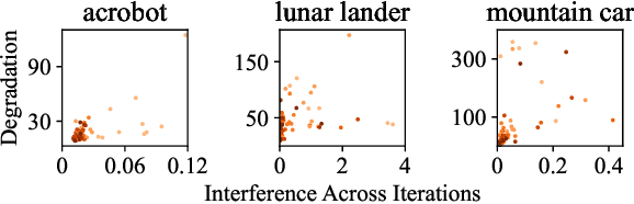 Figure 3 for Measuring and Mitigating Interference in Reinforcement Learning