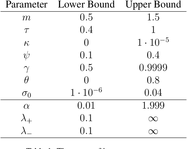 Figure 1 for Deep Calibration With Artificial Neural Network: A Performance Comparison on Option Pricing Models