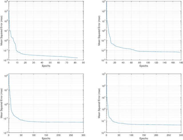 Figure 3 for Deep Calibration With Artificial Neural Network: A Performance Comparison on Option Pricing Models