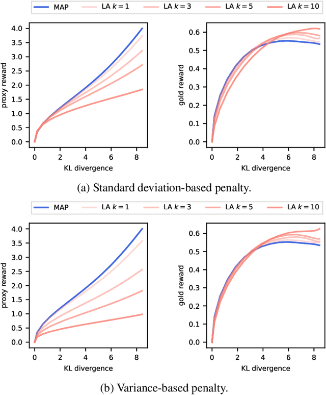 Figure 1 for Bayesian Reward Models for LLM Alignment