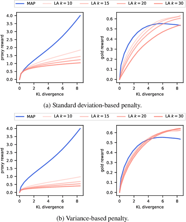 Figure 3 for Bayesian Reward Models for LLM Alignment