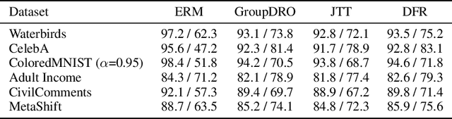 Figure 1 for When Are Learning Biases Equivalent? A Unifying Framework for Fairness, Robustness, and Distribution Shift