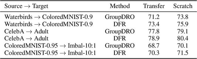 Figure 3 for When Are Learning Biases Equivalent? A Unifying Framework for Fairness, Robustness, and Distribution Shift