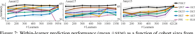 Figure 2 for Predictive, scalable and interpretable knowledge tracing on structured domains