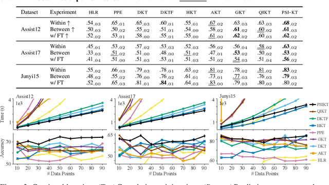 Figure 3 for Predictive, scalable and interpretable knowledge tracing on structured domains