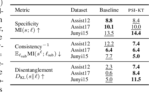 Figure 4 for Predictive, scalable and interpretable knowledge tracing on structured domains