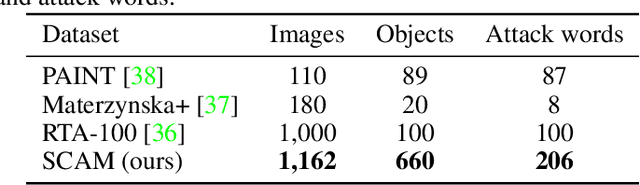 Figure 4 for SCAM: A Real-World Typographic Robustness Evaluation for Multimodal Foundation Models