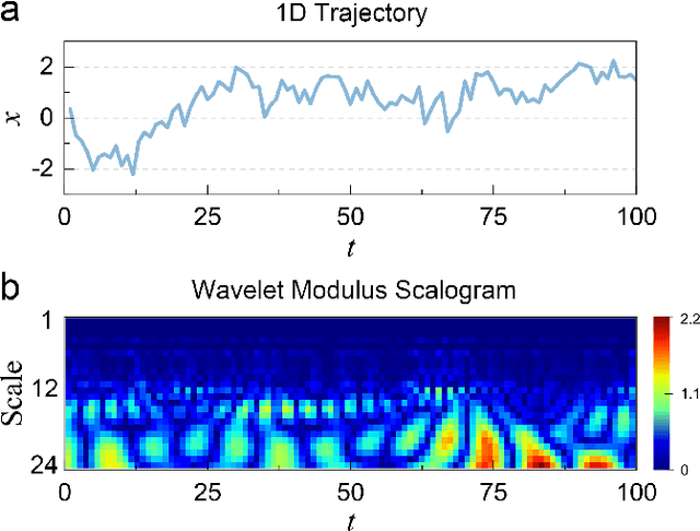 Figure 1 for Data-Efficient Learning of Anomalous Diffusion with Wavelet Representations: Enabling Direct Learning from Experimental Trajectories