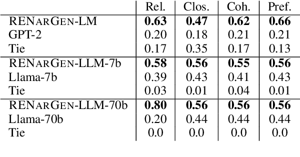 Figure 4 for Returning to the Start: Generating Narratives with Related Endpoints