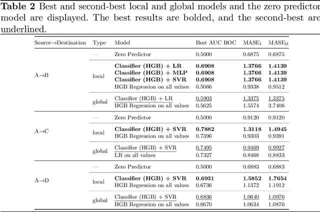 Figure 4 for Dealing with zero-inflated data: achieving SOTA with a two-fold machine learning approach