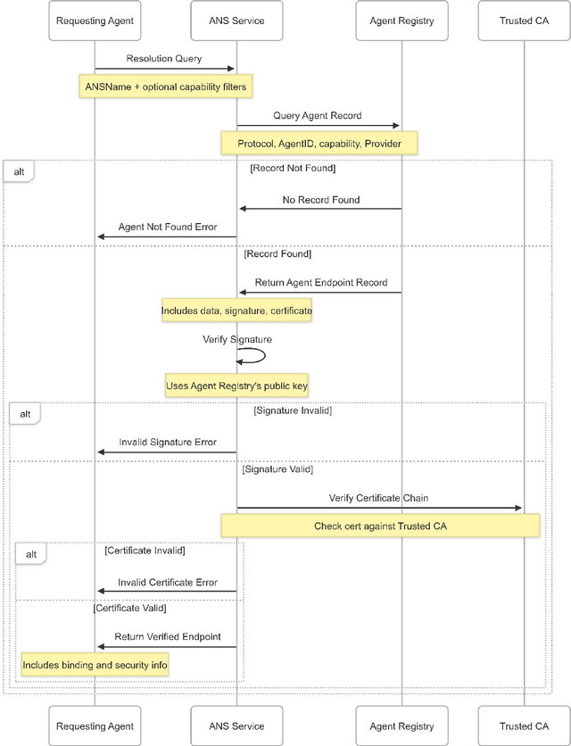 Figure 3 for Agent Name Service (ANS): A Universal Directory for Secure AI Agent Discovery and Interoperability