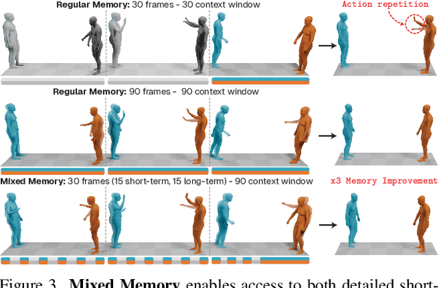Figure 4 for Interact2Ar: Full-Body Human-Human Interaction Generation via Autoregressive Diffusion Models