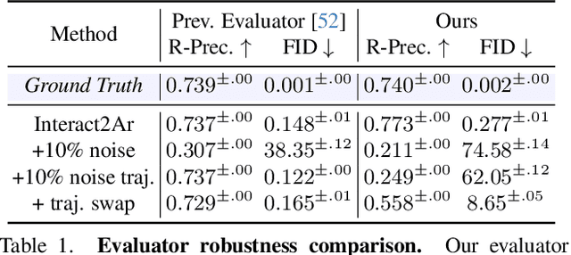 Figure 1 for Interact2Ar: Full-Body Human-Human Interaction Generation via Autoregressive Diffusion Models