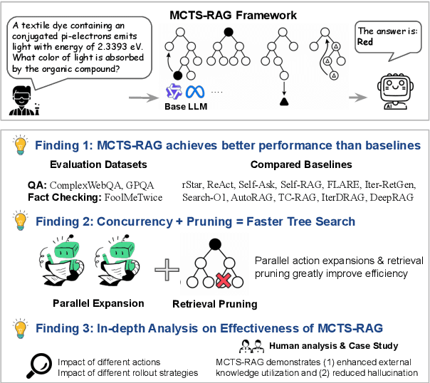 Figure 1 for MCTS-RAG: Enhancing Retrieval-Augmented Generation with Monte Carlo Tree Search