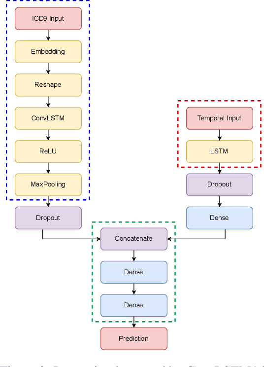 Figure 3 for An Interpretable Deep-Learning Framework for Predicting Hospital Readmissions From Electronic Health Records