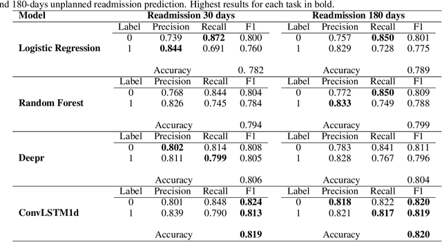 Figure 4 for An Interpretable Deep-Learning Framework for Predicting Hospital Readmissions From Electronic Health Records