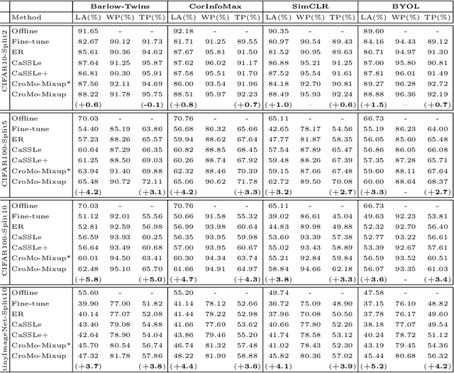 Figure 4 for CroMo-Mixup: Augmenting Cross-Model Representations for Continual Self-Supervised Learning
