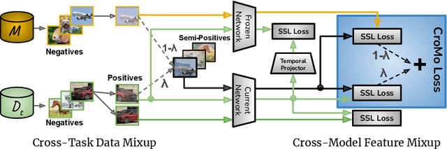 Figure 1 for CroMo-Mixup: Augmenting Cross-Model Representations for Continual Self-Supervised Learning