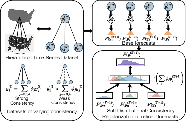 Figure 1 for When Rigidity Hurts: Soft Consistency Regularization for Probabilistic Hierarchical Time Series Forecasting