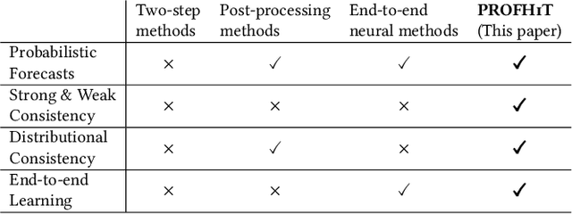 Figure 2 for When Rigidity Hurts: Soft Consistency Regularization for Probabilistic Hierarchical Time Series Forecasting