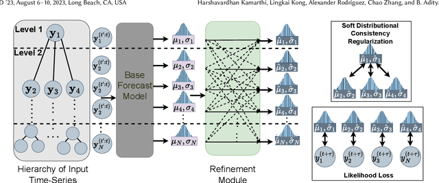 Figure 3 for When Rigidity Hurts: Soft Consistency Regularization for Probabilistic Hierarchical Time Series Forecasting
